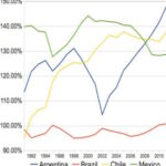 Economic drivers - Latin America